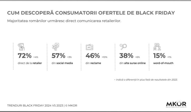 Aproape 5.5 milioane de români vor să cumpere de Black Friday 2024