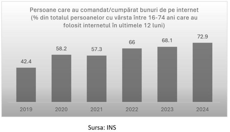 Comerțul online accelerează în România